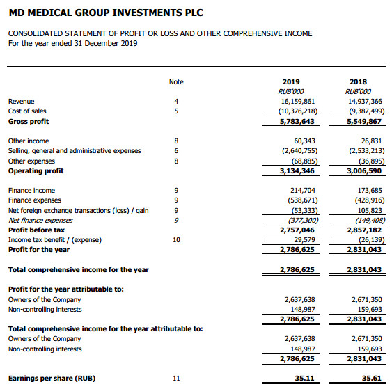 МД Медикал - прибыль по МСФО за 2019 г -1,2%