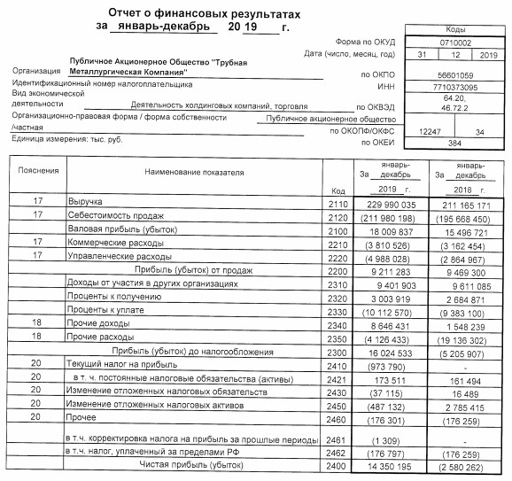 ТМК -  прибыль за 2019 г по РСБУ против убытка годом ранее