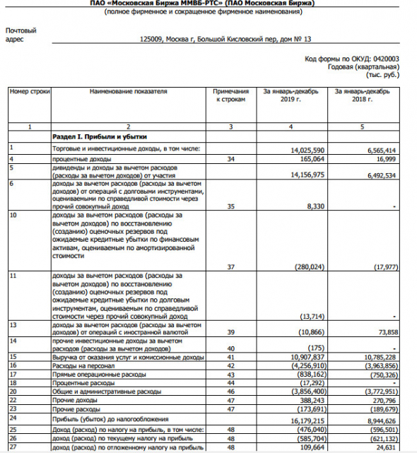 Московская биржа - чистая прибыль за 2019 г по РСБУ выросла в 1,9 раз