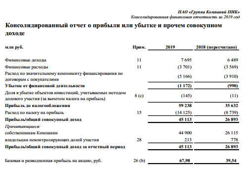 Группа ПИК - прибыль по МСФО за 2019 г выросла в 1,7 раз