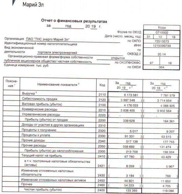 ТНС энерго Марий Эл - чистая прибыль по РСБУ за 2019 г +12%