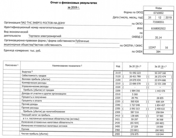 ТНС энерго РнД - прибыль за 2019 г по РСБУ выросла в 3,4 раза