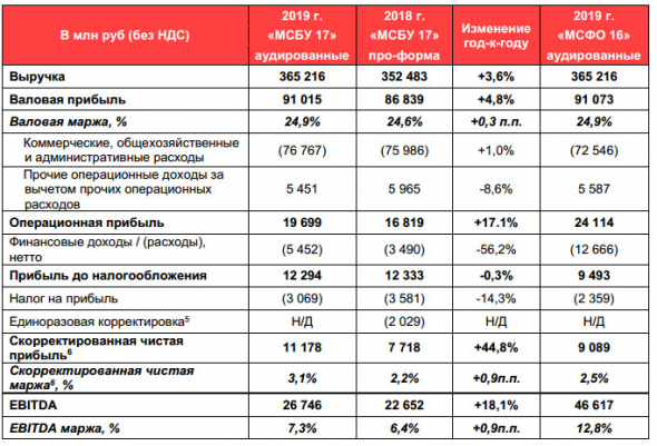 М.Видео-Эльдорадо - скорр чистая прибыль в 2019 г +45%, до 11,2 млрд руб