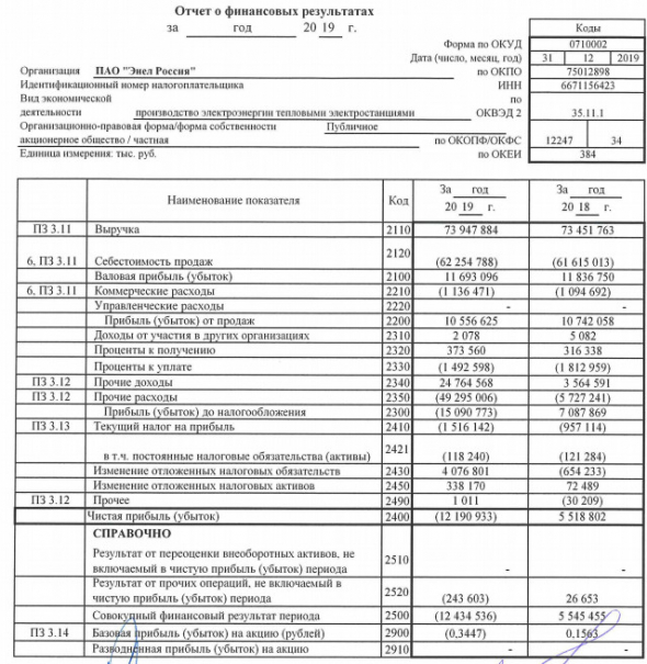 Энел Россия - убыток по РСБУ за 2019 г против прибыли годом ранее