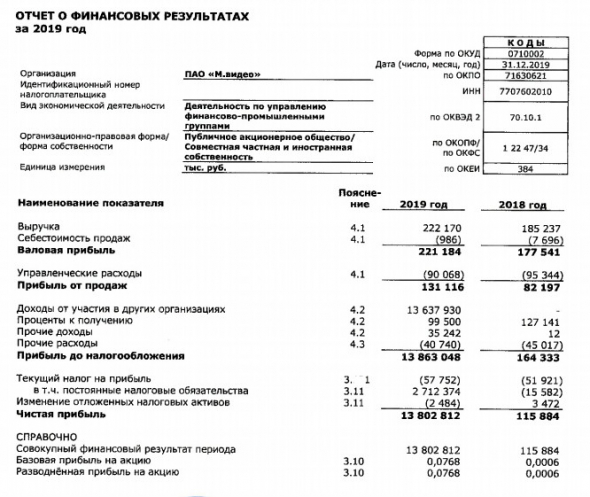 М.Видео - прибыль по РСБУ за 2019 г выросла в 119 раз