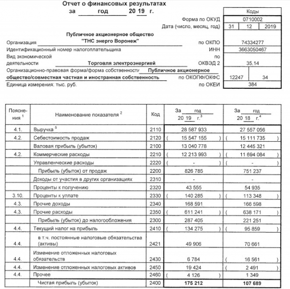 ТНС энерго Воронеж - прибыль за 2019 г по РСБУ +63%