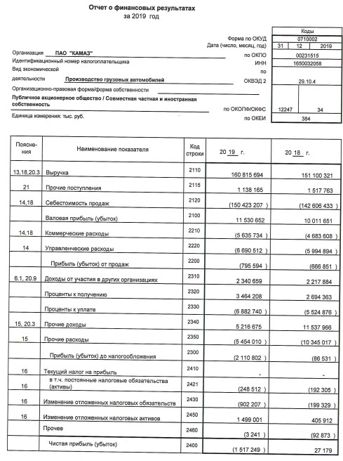 Камаз - убыток за 2019 г по РСБУ против прибыли годом ранее