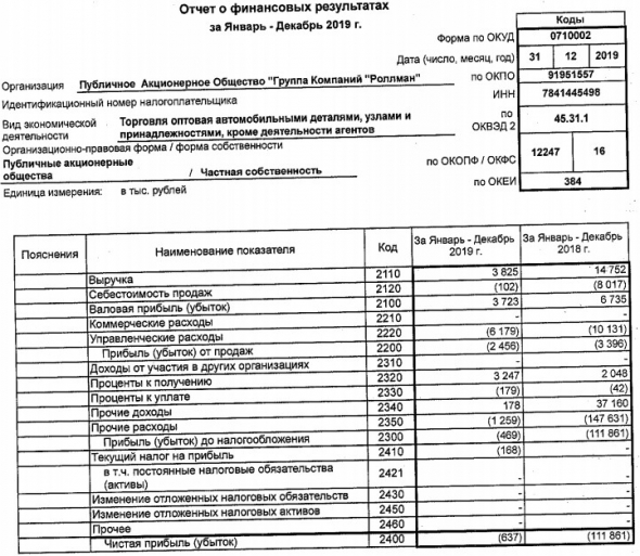 Роллман - убыток за 2019 г по РСБУ сократился в 175 раз