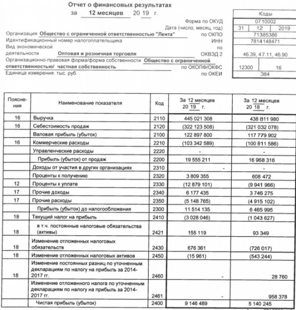 Лента - прибыль по РСБУ за 2019 г +78%