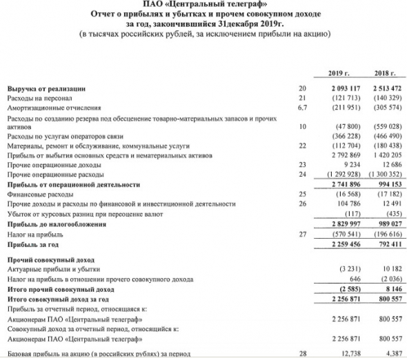 Центральный Телеграф - прибыль по МСФО за 2019 г выросла в 2,8 раза