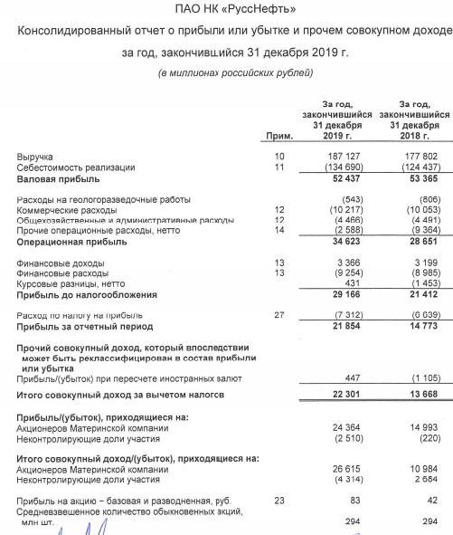 Русснефть - прибыль акционеров по МСФО в 2019 году составила +63%