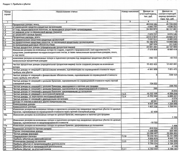 Банк Санкт-Петербург - прибыль по итогам 2019 года по РСБУ +11%