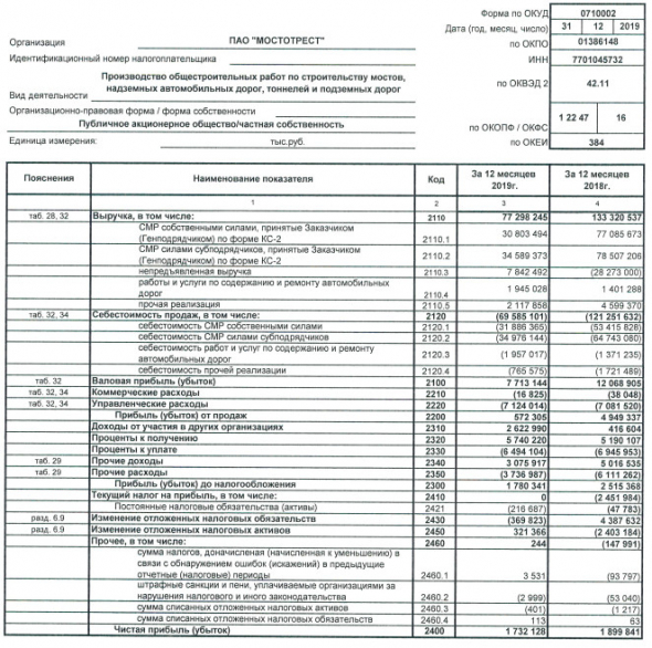 Мостотрест - прибыль по РСБУ за 2019 г -9%