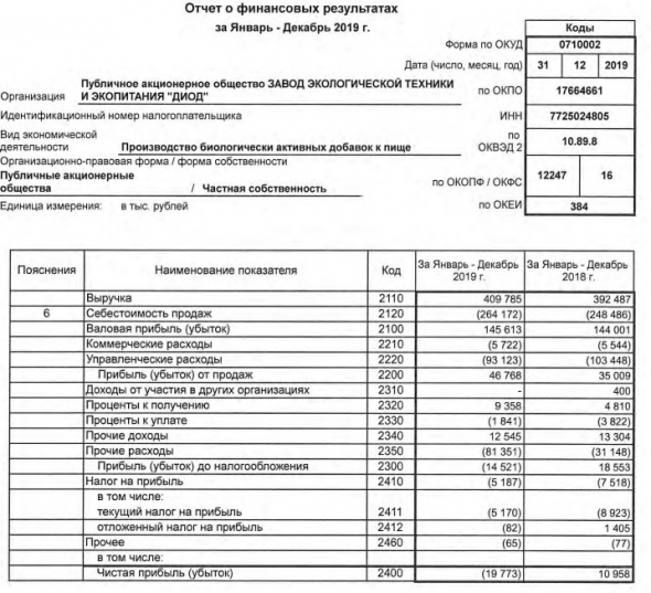 ДИОД - убыток в 2019 г по РСБУ против прибыли годом ранее