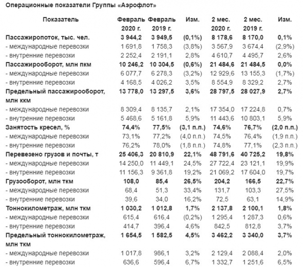 Аэрофлот - пассажиропоток Группы за январь-февраль +0,1% г/г, до 8,2 миллиона пассажиров