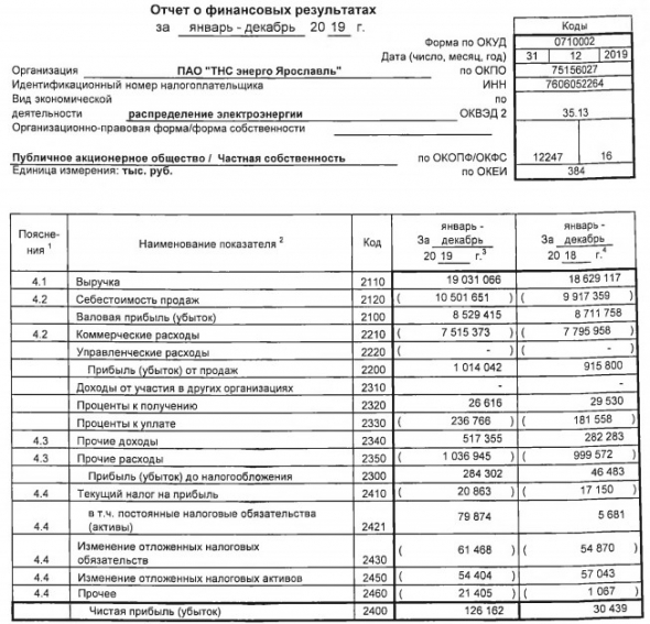 ТНС энерго Ярославль - прибыль за 2019 г по РСБУ увеличилась в 4 раза