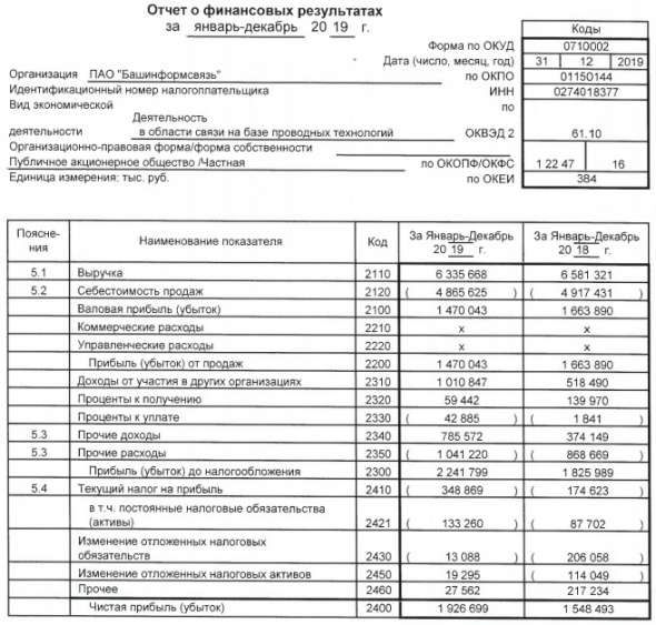 Башинформсвязь - прибыль по РСБУ за 2019 г +24%