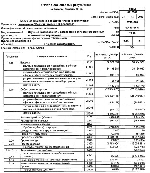 РКК Энергия - прибыль за 2019 г по РСБУ против убытка годом ранее