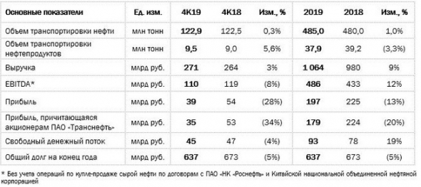 Транснефть - чистая прибыль по РСБУ за 2019 г -13%