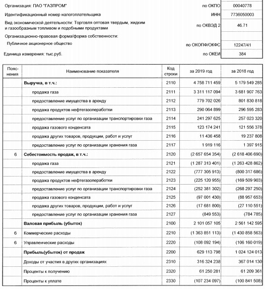 Газпром - прибыль по РСБУ за 2019 г -30%