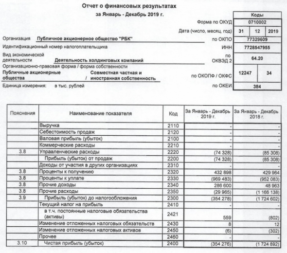 РБК - убыток по РСБУ за 2019 г сократился почти в 5 раз