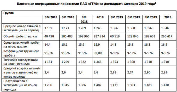 Globaltruck - среднее количество тягачей в эксплуатации за 2019 г +8,1%