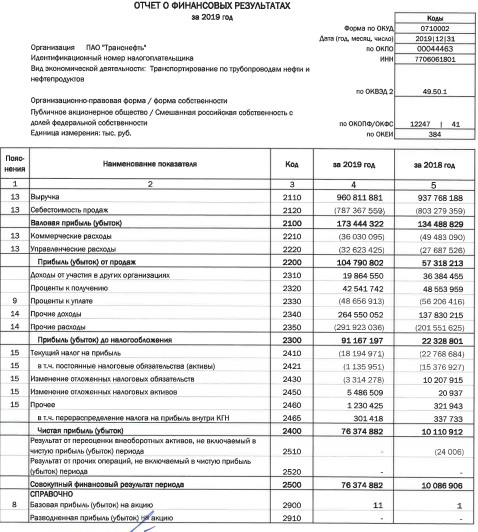 Транснефть - чистая прибыль по РСБУ за 2019 г выросла в 21 раз