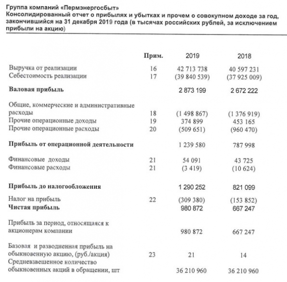 Пермэнергосбыт - прибыль за 2019 г по МСФО +47%