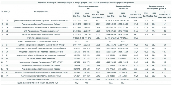 Пассажирооборот российских авиакомпаний за январь-февраль 8,5% - Росавиация