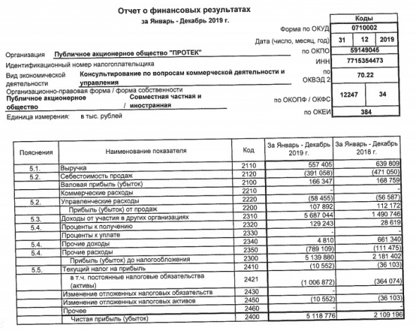 Протек - чистая прибыль по РСБУ за 2019 г +2,4% г/г