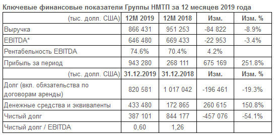 НМТП - чистая прибыль по МСФО за 2019 г выросла на 251,8%