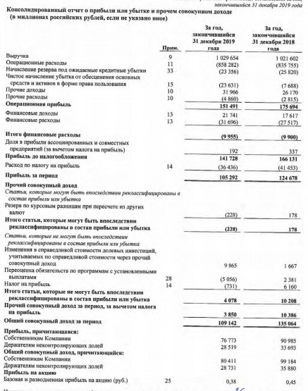 Россети - чистая прибыль по МСФО за 2019 год -16%