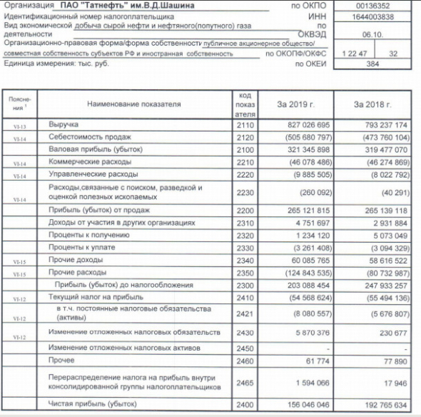 Татнефть - прибыль по РСБУ за 2019 г -19%