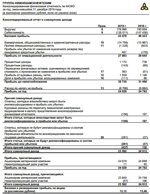 НКНХ - чистая прибыль по МСФО за 2019 г -3% г/г