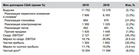 EN+ - чистая прибыль по МСФО за 2019 г -30% г/г