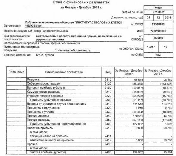 ИСКЧ - прибыль по РСБУ за 2019 г выросла в 5 раз