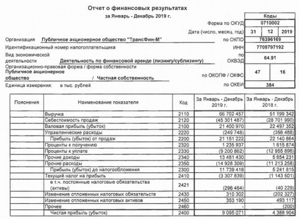 ТрансФин-М - прибыль по РСБУ за 2019 г выросла в 2 раза