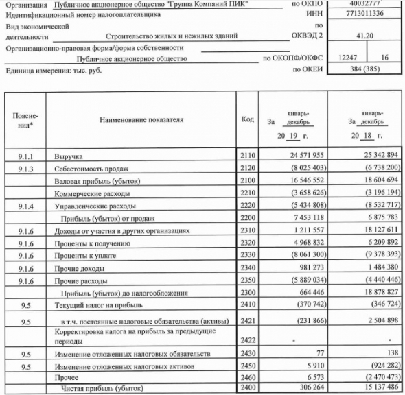 Группа ПИК - прибыль по РСБУ за 2019 г уменьшилась в 49 раз