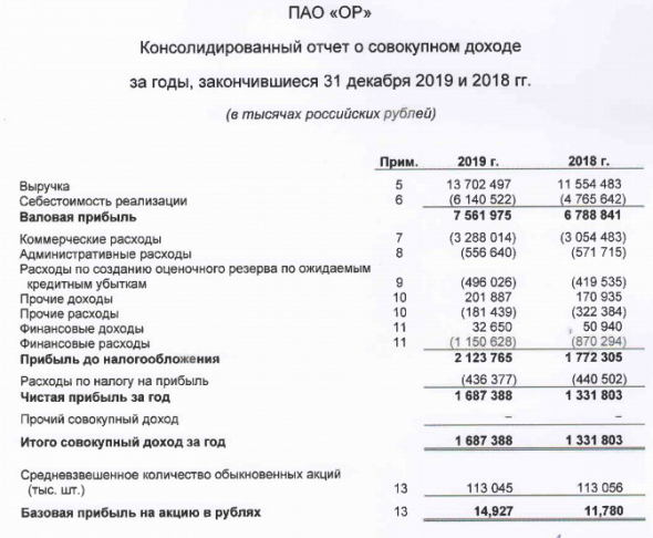 Обувь России - прибыль за 2019 г по МСФО +27%