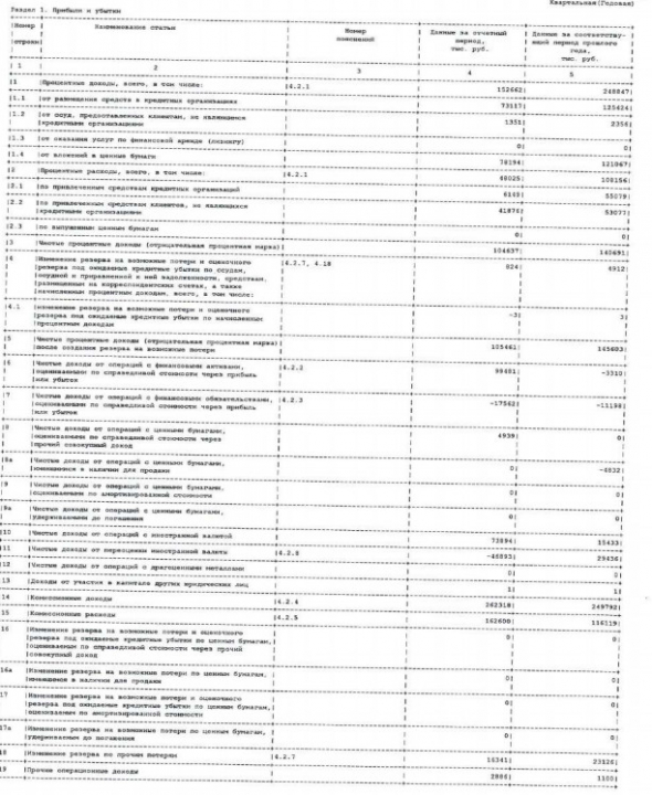 Бест Эффортс Банк - прибыль по РСБУ за 2019 г +0,2%