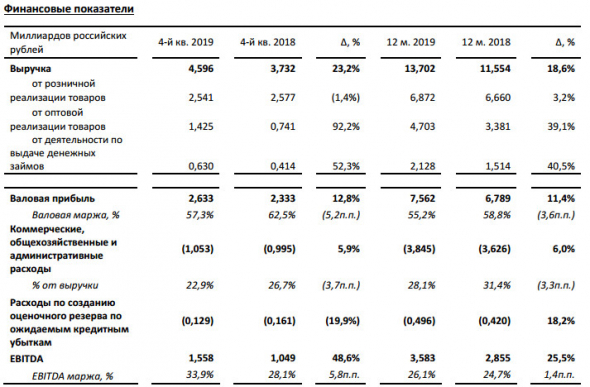 Обувь России - прибыль за 2019 г по МСФО +27%