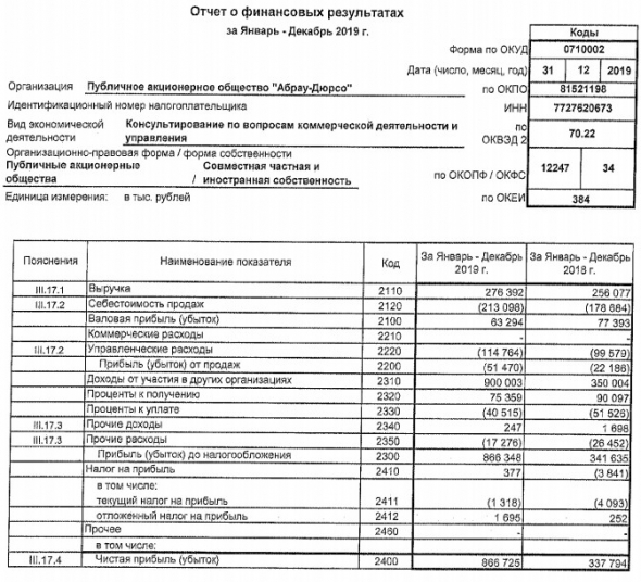 Абрау-Дюрсо - прибыль за 2019 г по РСБУ выросла в 2,6 раза