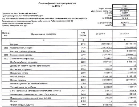 Ашинский МЗ - прибыль по РСБУ за 2019 г против убытка годом ранее