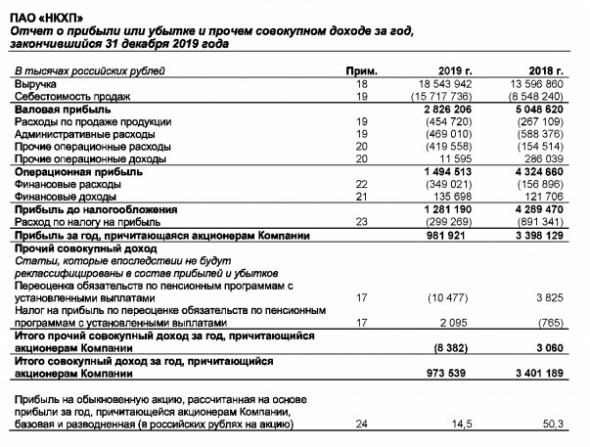 НКХП - чистая прибыль по МСФО за 2019 г снизилась в 3,5 раза