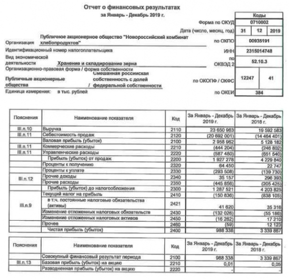 НКХП - чистая прибыль по РСБУ за 2019 г снизилась в 3,4 раза