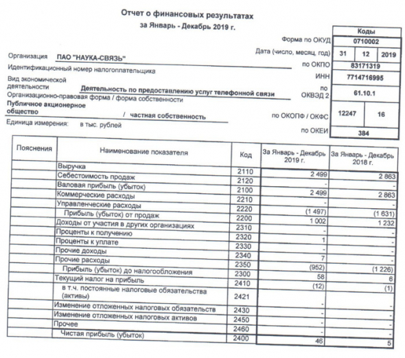Наука-Связь - фин рез РСБУ за 2019 г