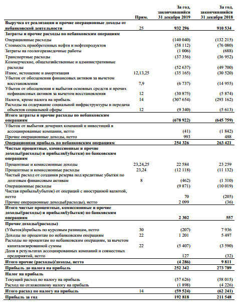 Татнефть - прибыль акционеров по МСФО за 2019 г -9%