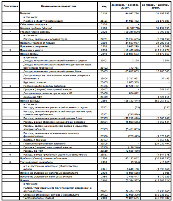 АФК Система - прибыль за 2019 г по РСБУ против убытка годом ранее