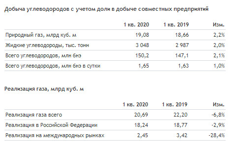 Новатэк - добыча углеводородов в 1 кв +2,1%.