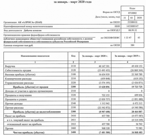 Алроса - убыток по РСБУ за 1 кв против прибыли годом ранее